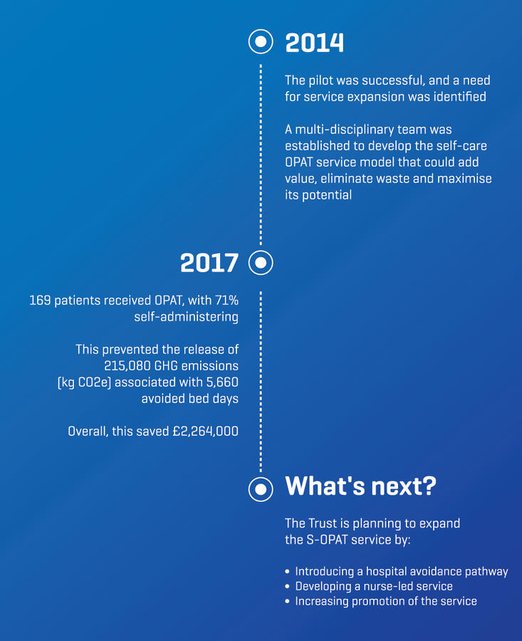 timeline